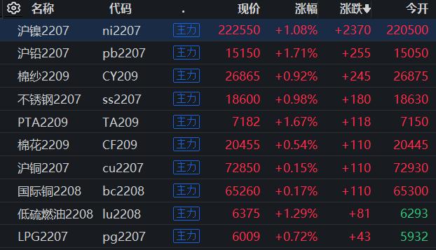 期市早盘：期货主力合约涨跌不一，沪镍涨超1%