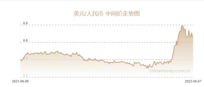 人民币兑美元中间价报6.6649，上调42点