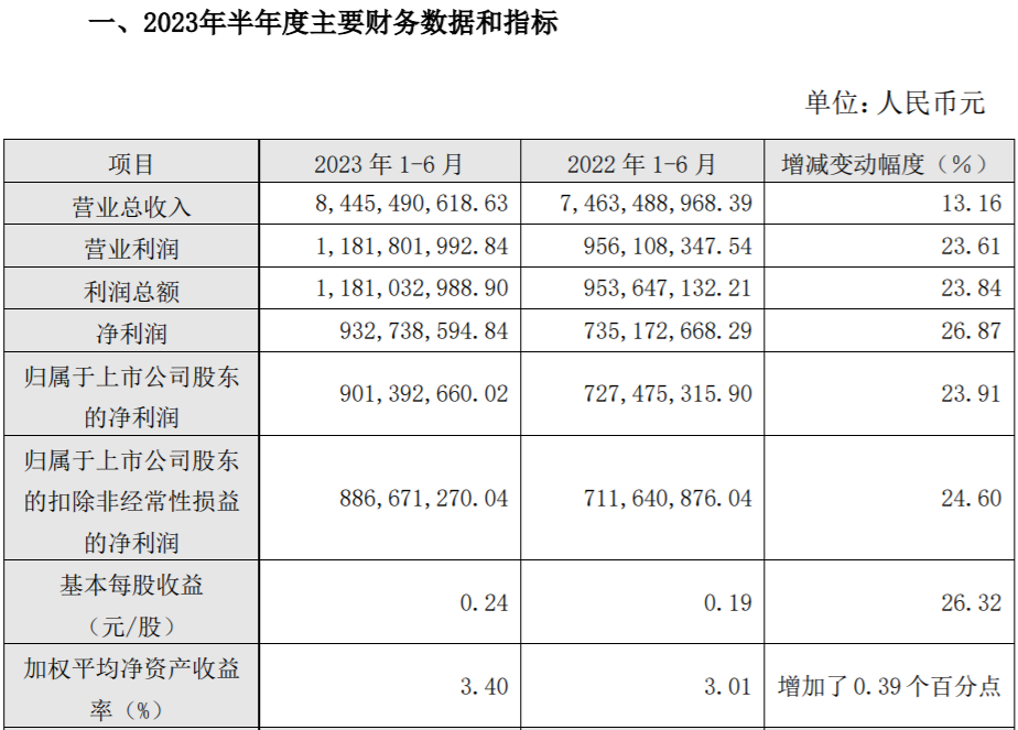 浙商证券中报净利润同比增逾两成此前“80后”总裁离职受关注