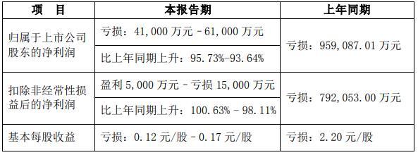 新希望收深交所监管函2022年业绩预告披露不准确