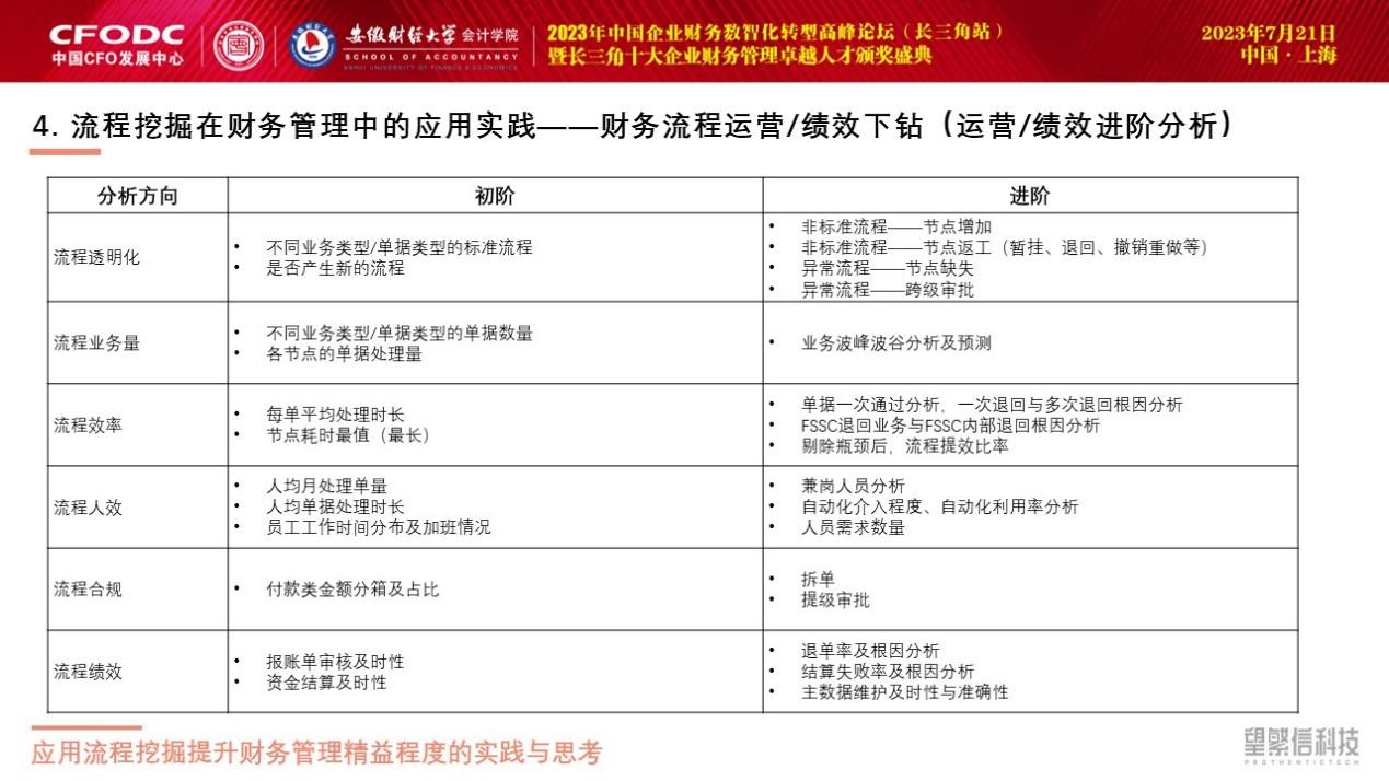 对标世界一流！望繁信科技受邀参加2023企业财务数智化转型论坛