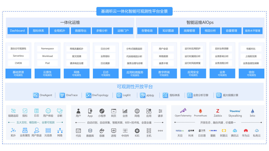 从技术到商业价值：基调听云智能可观测性平台能力升级，持续满足不断变化的市场需求